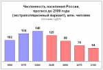 Чичсленность населения России до 2100 года